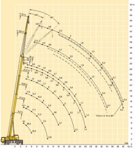 Zátěžový diagram autojeřábu Liebherr LTM 1030/2
